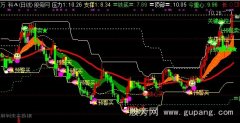 通达信顶部铁底主图指标公式