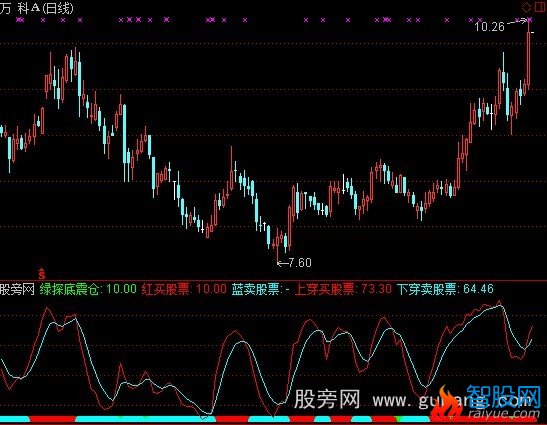 通达信非常好的短线指标公式