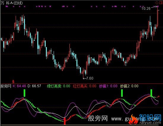 通达信抄底红灯指标公式