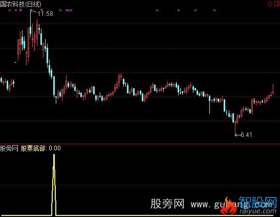 通达信三重超跌指标公式
