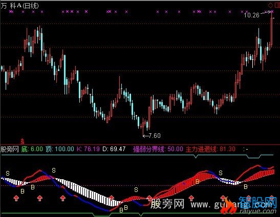 通达信主力进退线指标公式