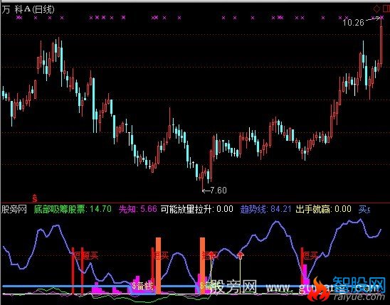 通达信一股当先指标公式
