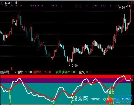 通达信逢低必涨逢顶必跌指标公式
