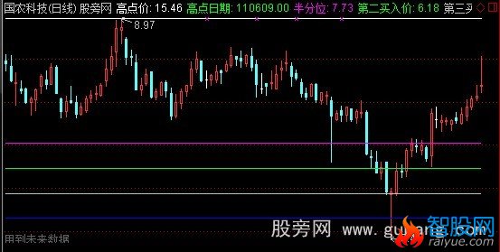 通达信年内跌幅主图指标公式