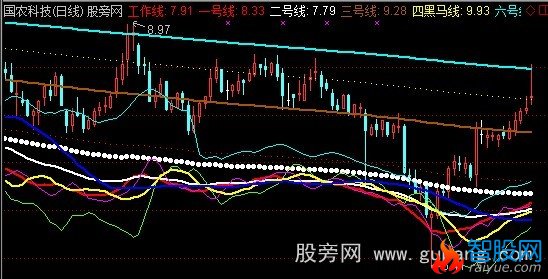 通达信黑马工作线主图指标公式