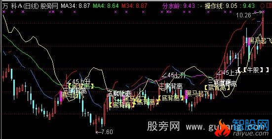 通达信绝杀牛股主图指标公式