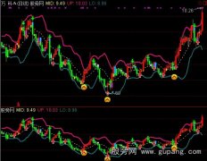通达信金牛股王主图指标公式