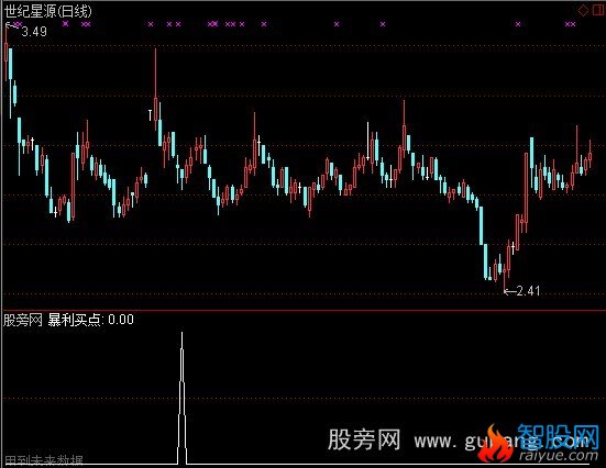 通达信暴利买点指标公式