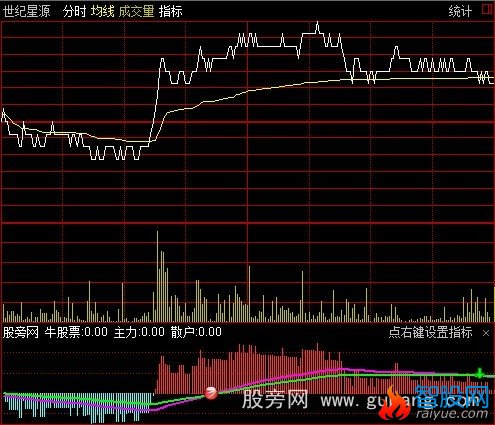 通达信长线狂赚分时指标公式