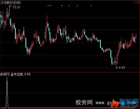 通达信金牛出现选股指标公式