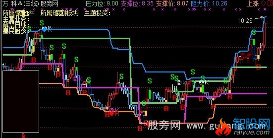 通达信极品绝顶主图指标公式