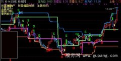 通达信极品绝顶主图指标公式