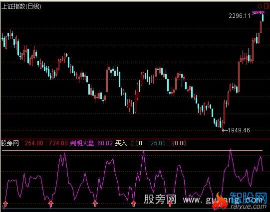 通达信天知大盘A指标公式