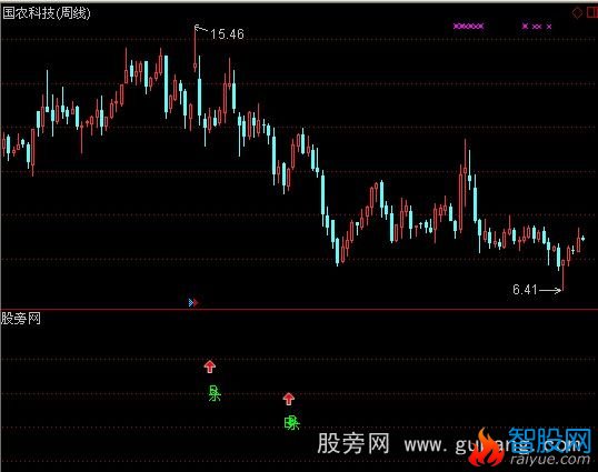 通达信抄底绝杀指标公式