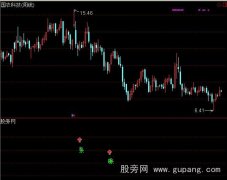 通达信抄底绝杀指标公式