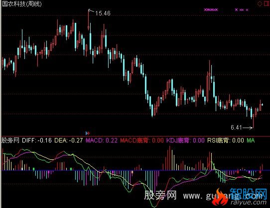 通达信超MACD+选股指标公式