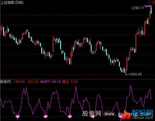 通达信大盘见底指标公式
