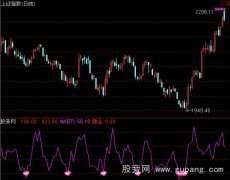 通达信大盘见底指标公式