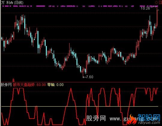 通达信秦氏大势分析指标公式
