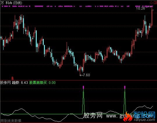 通达信底部买选股指标公式