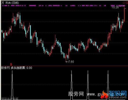 通达信多头选股指标公式