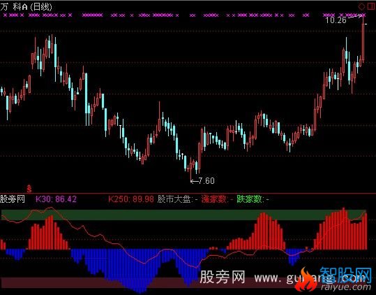 通达信对比指标公式