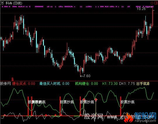 通达信最牛的抄底追涨指标公式