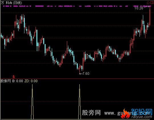 通达信赚点小钱指标公式