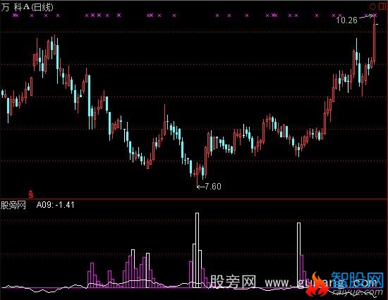 通达信很准的抄底指标公式