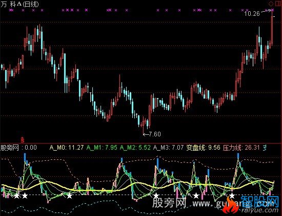 通达信柯西累积分布+选股指标公式