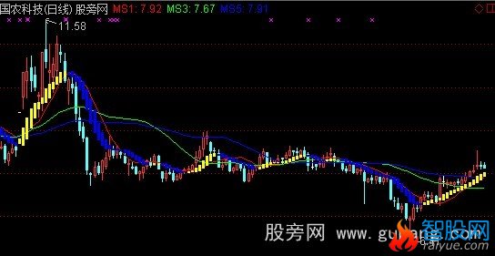 通达信简单是金主图指标公式