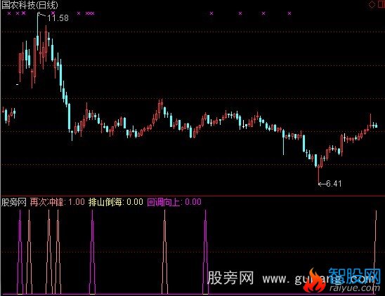通达信强势股回调向上指标公式