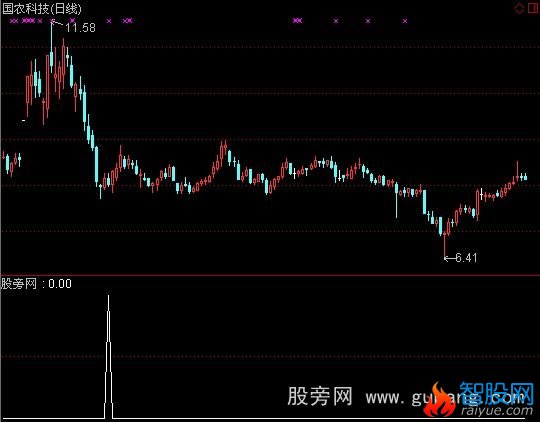 通达信底初选股指标公式