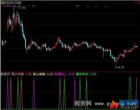 通达信蓄势待发指标公式