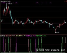 通达信蓄势待发指标公式