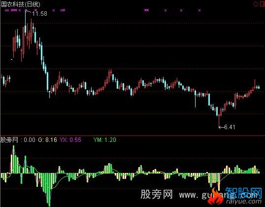 通达信切糕切高指标公式
