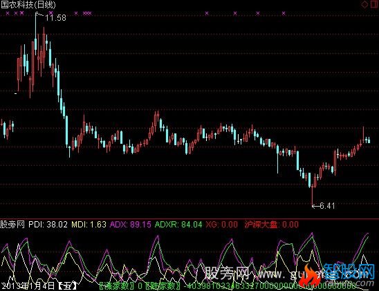 通达信底部趋向指标公式