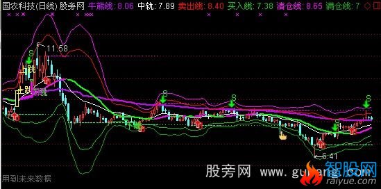 通达信专用机构通道主图指标公式