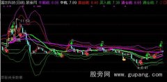通达信专用机构通道主图指标公式