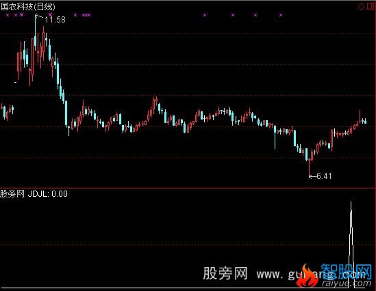 通达信均线距离角度选股指标公式