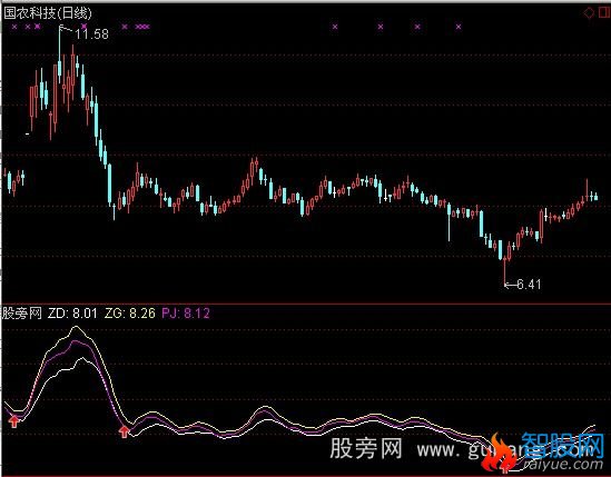 通达信大卫布林线+选股指标公式