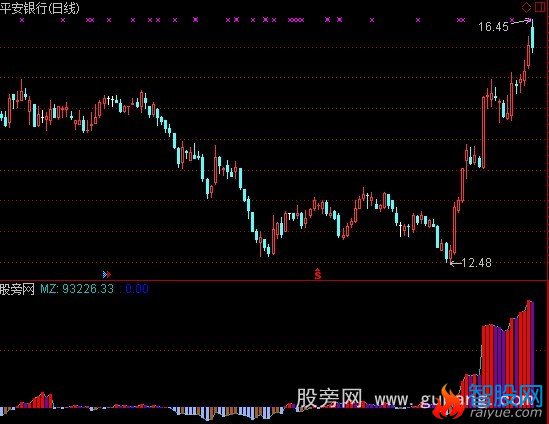 通达信涨跌力度指标公式