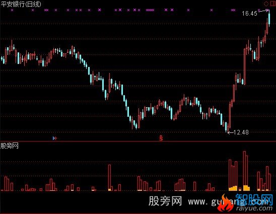 通达信海量看涨指标公式