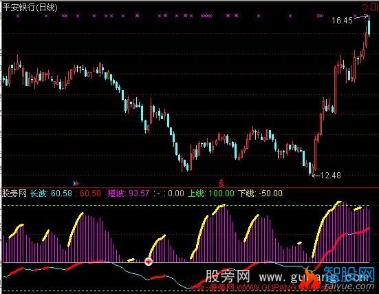 通达信双线辅助操盘指标公式