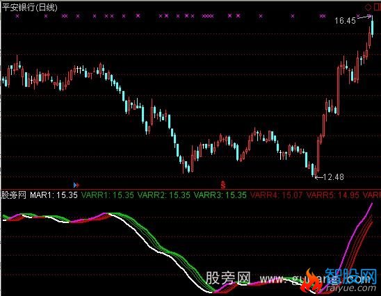 通达信分离聚合指标公式