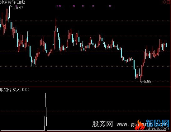 通达信涨停回调买入选股指标公式