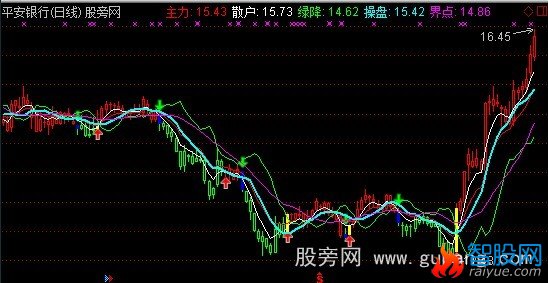 通达信均线出牛股主图指标公式