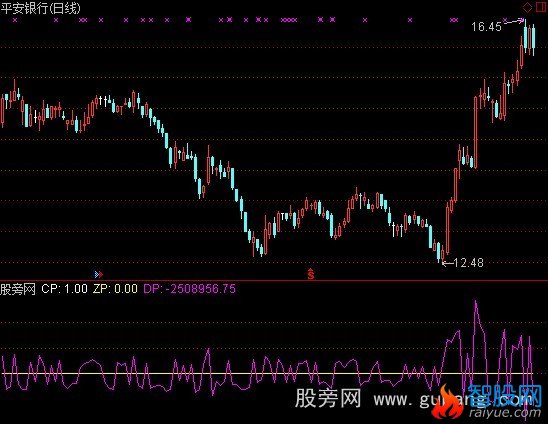 通达信一发百变指标公式