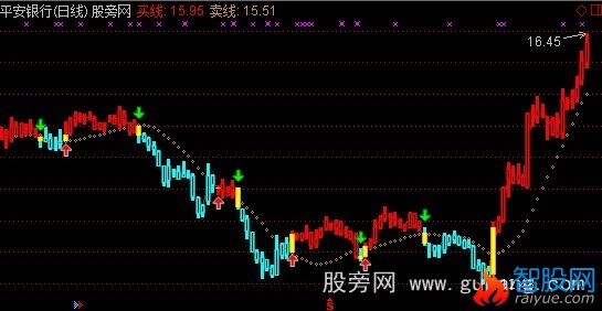 通达信简单的主图指标公式