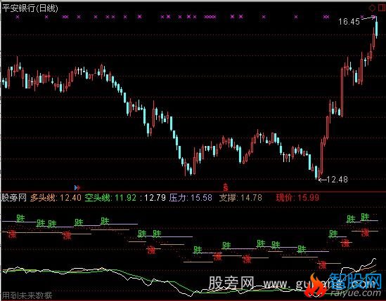 通达信见涨就买见跌就卖指标公式